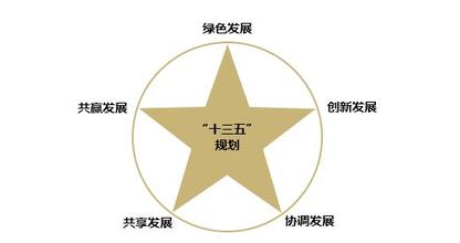 落實(shí)創(chuàng)新驅(qū)動(dòng)發(fā)展戰(zhàn)略綱要，發(fā)布實(shí)施國(guó)家“十三五 ”科技創(chuàng)新規(guī)劃