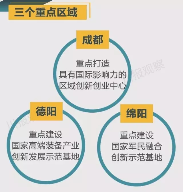 四川省支持成都每個(gè)區(qū)縣建“高新區(qū)”！還有很多重磅消息！