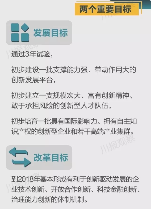 四川省支持成都每個(gè)區(qū)縣建“高新區(qū)”！還有很多重磅消息！