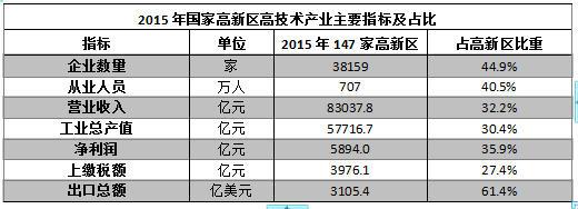 國家高新區(qū)創(chuàng)新能力評(píng)價(jià)報(bào)告（2016）全文