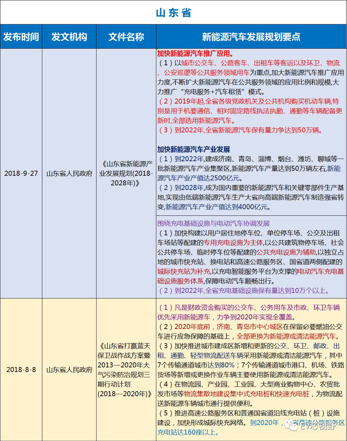中國34省市新能源汽車產(chǎn)業(yè)規(guī)劃（二）：華北、華東12省市新能源汽車產(chǎn)業(yè)規(guī)劃