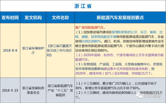 中國34省市新能源汽車產(chǎn)業(yè)規(guī)劃（二）：華北、華東12省市新能源汽車產(chǎn)業(yè)規(guī)劃