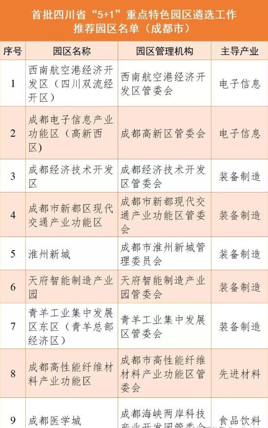 成都9個園區(qū)上榜首批四川省“5+1”重點特色園區(qū)公示名單！