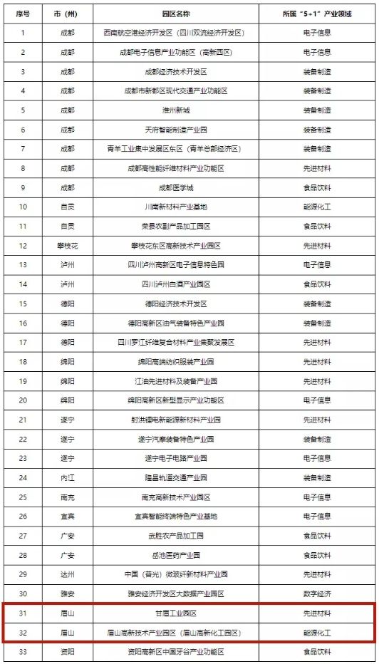 四川首批“5+1”重點特色園區(qū)出爐！眉山兩個園區(qū)上榜！