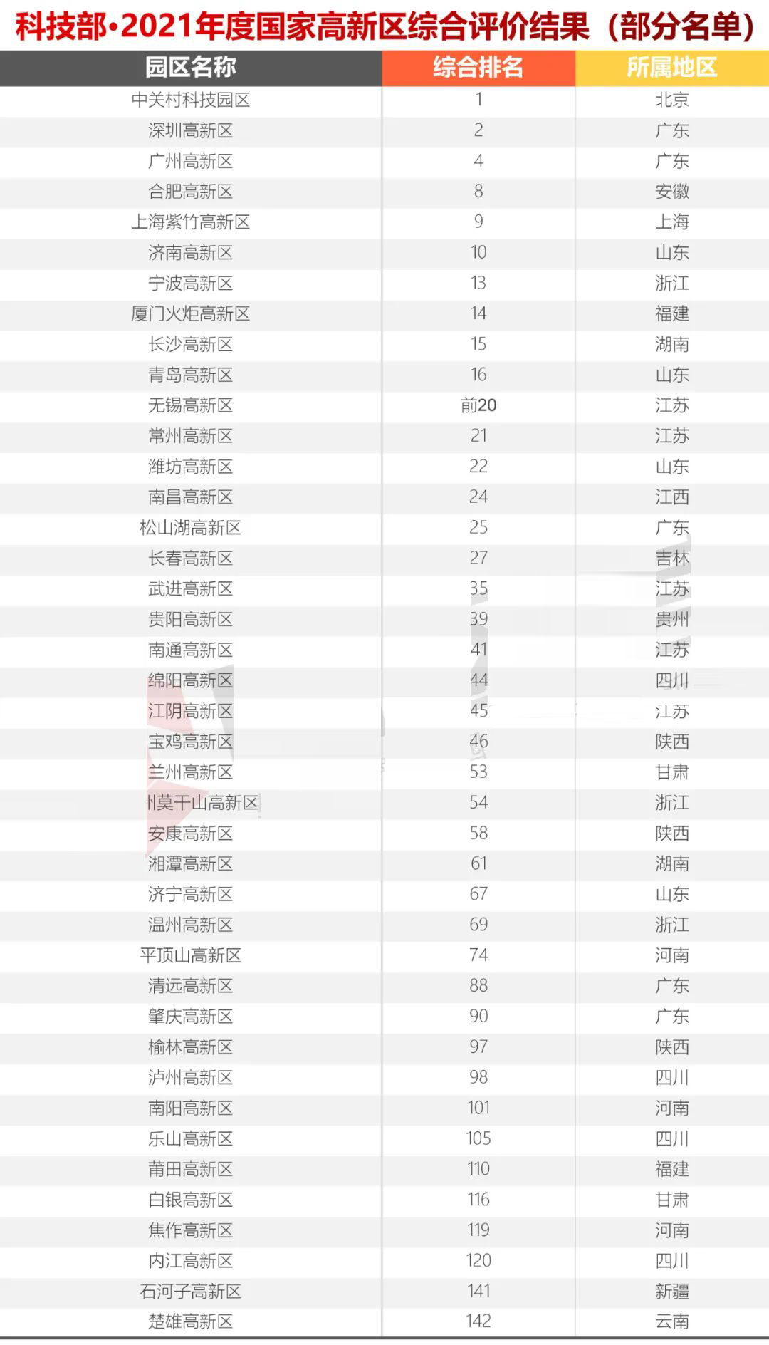 科技部火炬中心2021年國家高新區(qū)(排名）評價(jià)結(jié)果出爐，你們排第幾？