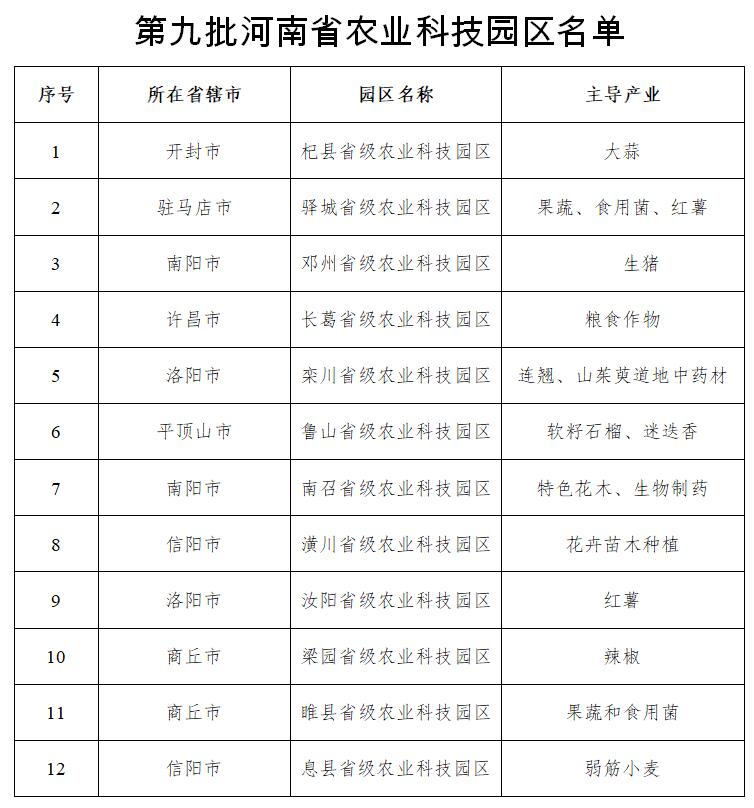 河南關于認定第九批河南省農(nóng)業(yè)科技園區(qū)的通知