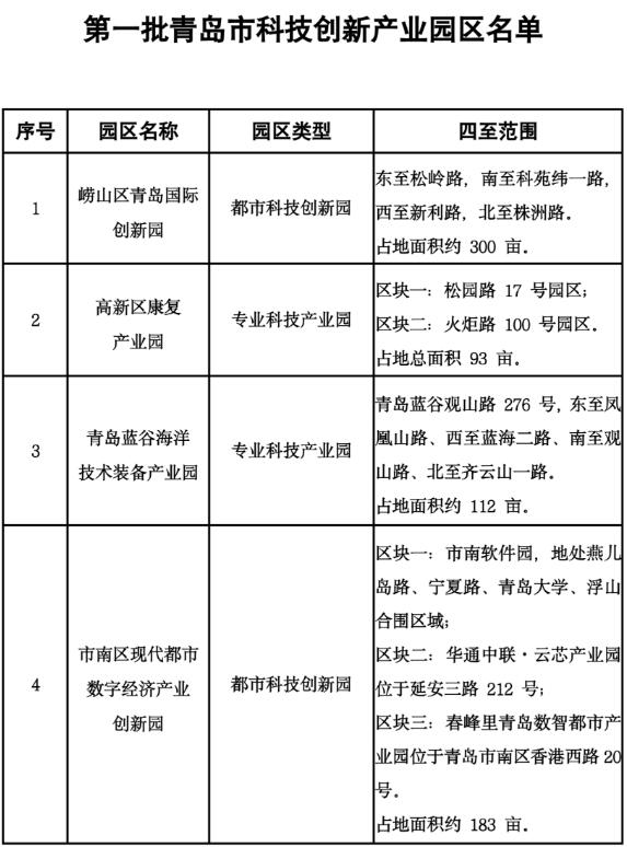 青島確定首批4家科技創(chuàng)新產(chǎn)業(yè)園區(qū)，3年內(nèi)擬建設(shè)10處園區(qū)